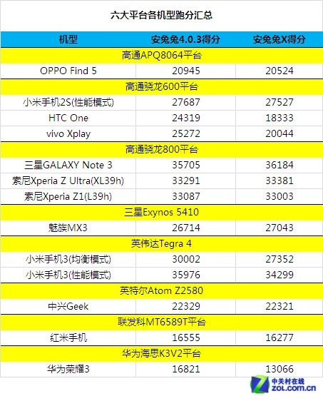 小米3性能有貓膩,？ 六大平臺安兔兔X實測 