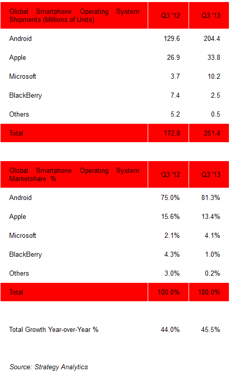 第三季度Android智能手機(jī)市占率達(dá)81%