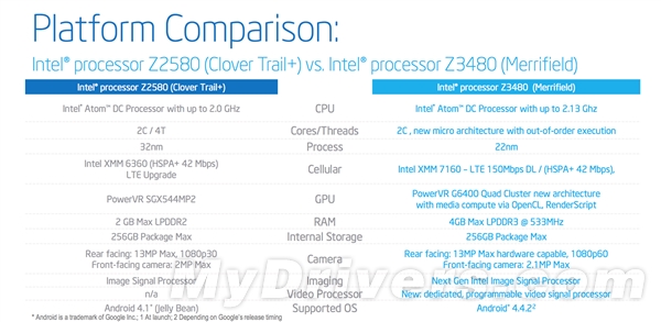 Intel 22nm雙平臺爆發(fā)：橫掃智能手機