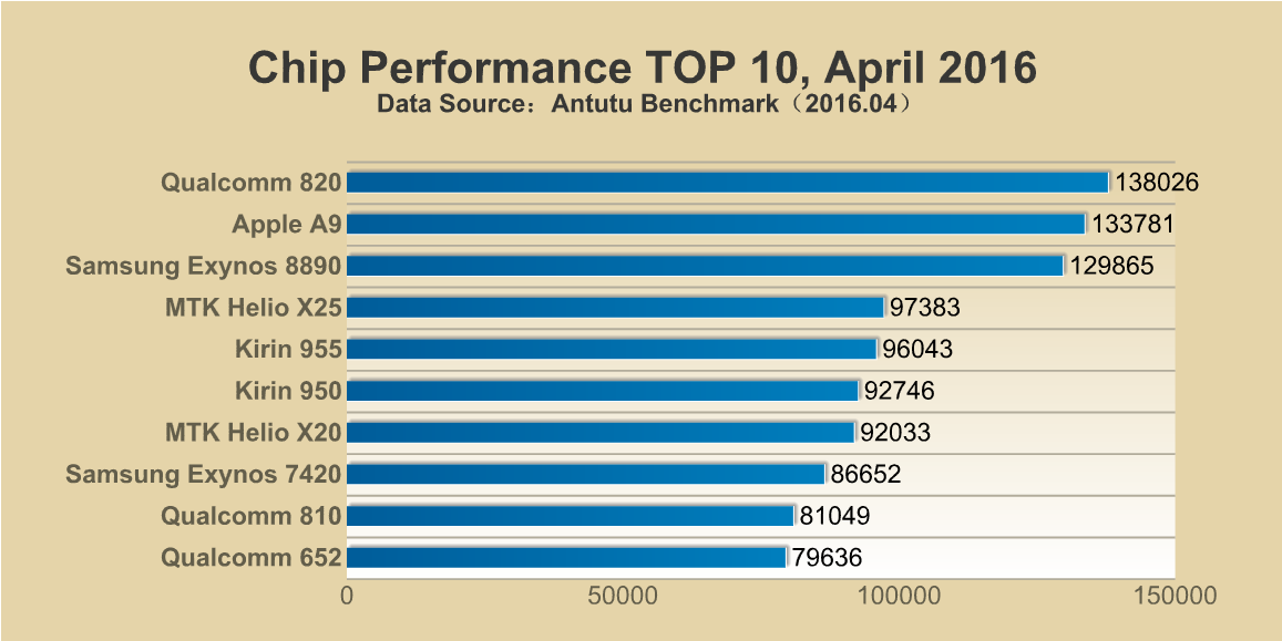 Antutu Chip?Performance?TOP?10,?April?2016