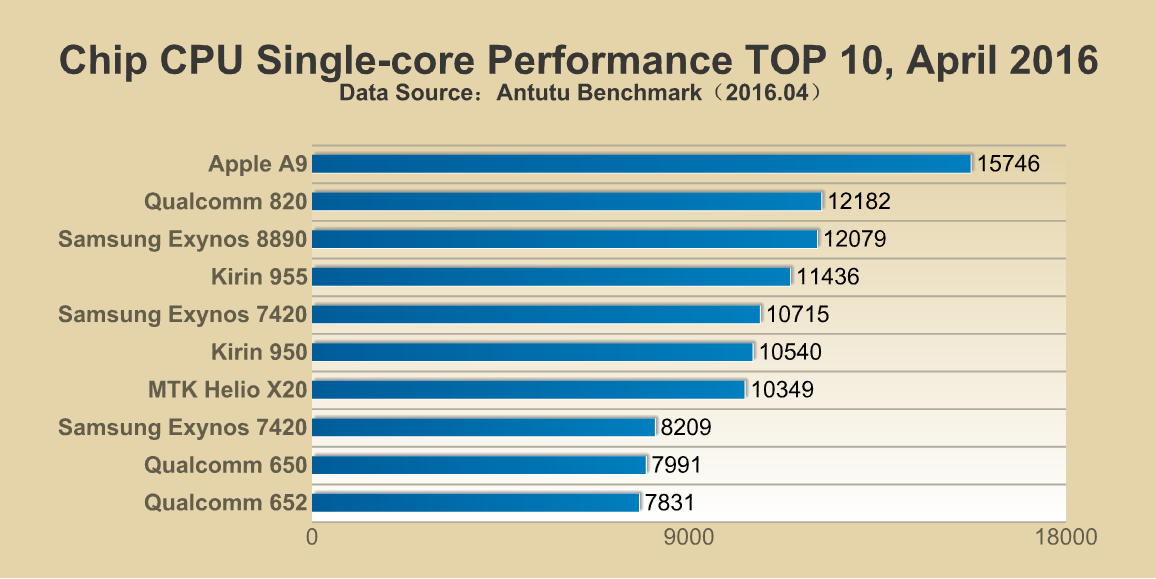 Antutu Chip?Performance?TOP?10,?April?2016