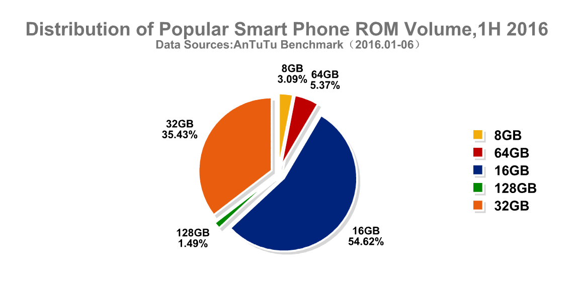 TOP 10 Global Popular Smart phone and User Pre