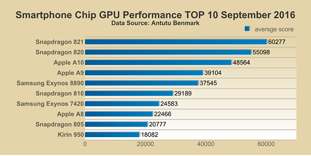 Antutu Report: Top 10 Performance Smartphone Chips, Septembe