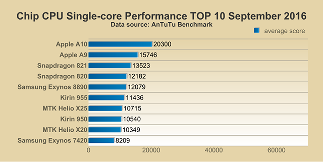 Antutu Report: Top 10 Performance Smartphone Chips, Septembe