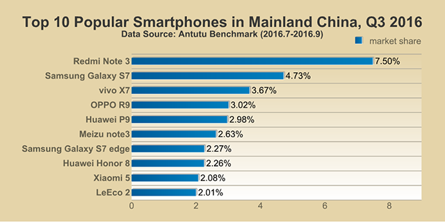 Antutu Report: Top 10 Popular Smartphones Around the World, 