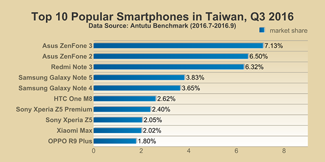 Antutu Report: Top 10 Popular Smartphones Around the World, 