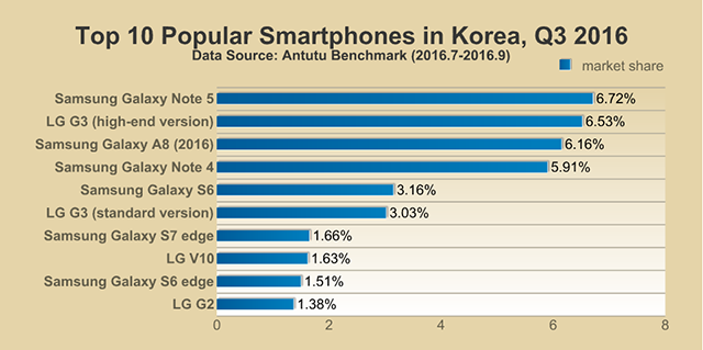 Antutu Report: Top 10 Popular Smartphones Around the World, 