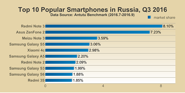 Antutu Report: Top 10 Popular Smartphones Around the World, 
