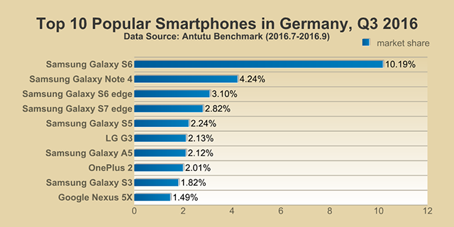 Antutu Report: Top 10 Popular Smartphones Around the World, 