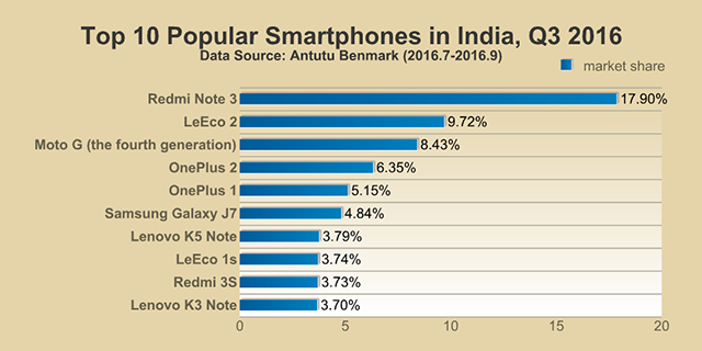 Antutu Report: Top 10 Popular Smartphones Around the World, 