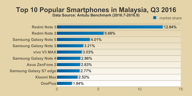 Antutu Report: Top 10 Popular Smartphones Around the World, 
