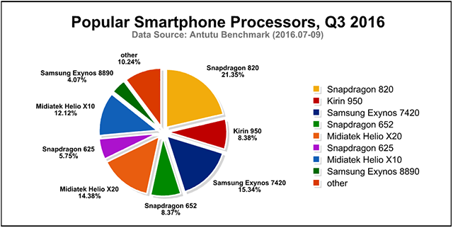 Global Most Popular Smartphones and User Preferences, Q3