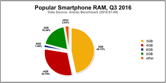 Global Most Popular Smartphones and User Preferences, Q3