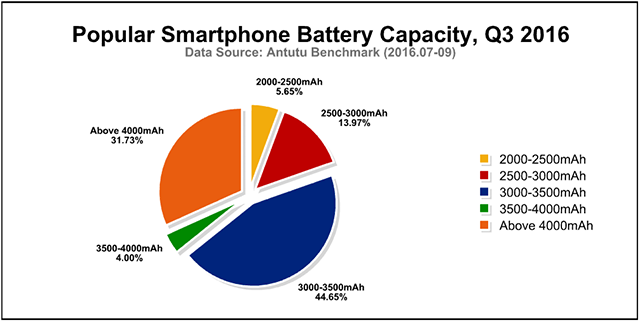 Global Most Popular Smartphones and User Preferences, Q3