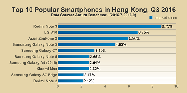 Antutu Report: Top 10 Popular Smartphones Around the World, 
