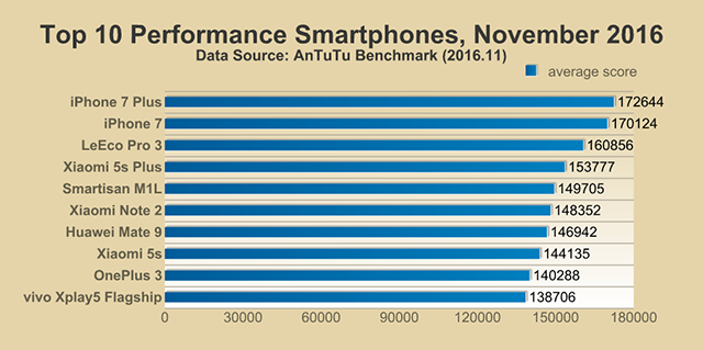 Antutu Report: Top 10 Performance Smartphones, November 2016